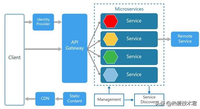 微服务入门：Openresty实现API网关