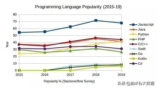 2020年学什么编程语言就业待遇最好？