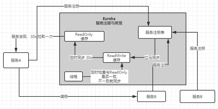 分布式系统面试系列02-Spring Cloud 的底层架构原理