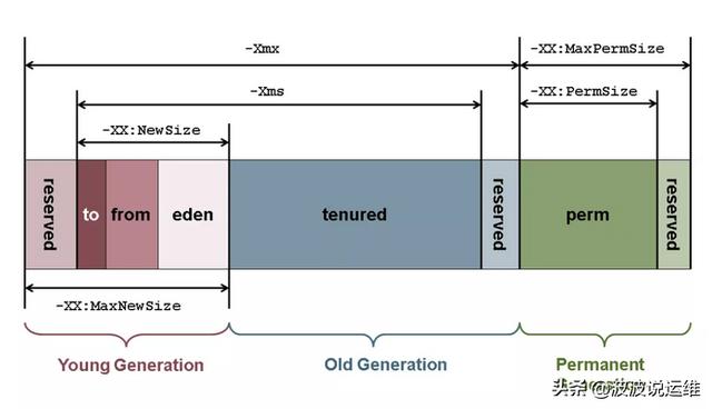 详解JVM内存布局及GC原理，值得收藏