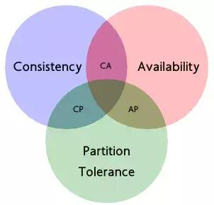 据说60%的Java程序员不明白分布式一致性？这次彻底搞懂！