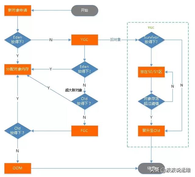 详解JVM内存布局及GC原理，值得收藏