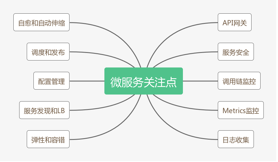 使用spring boot+kubernetes构建完整微服务平台