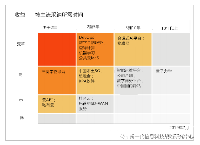 Gartner：2019中国ICT技术成熟度曲线