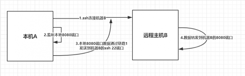 SecureCRT高效操作——反空闲、按钮栏、端口转发跳板