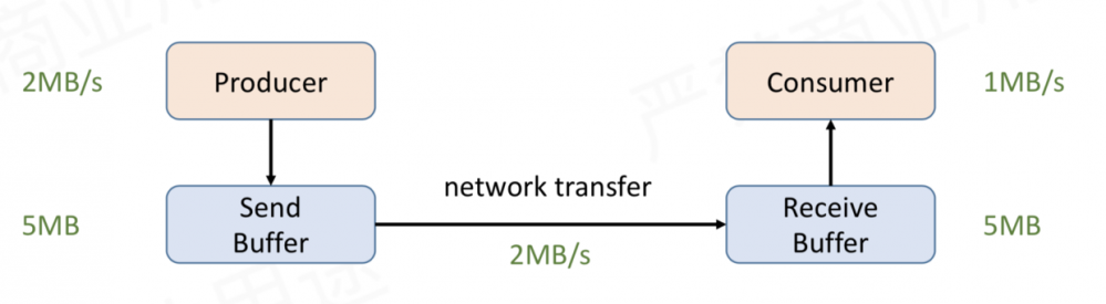 一文搞懂 Flink 网络流控与反压机制