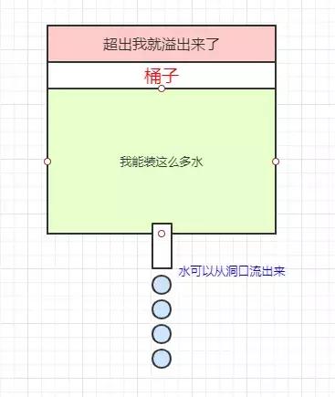 生活中随处可见的限流，在Java中又是怎么应用的呢？