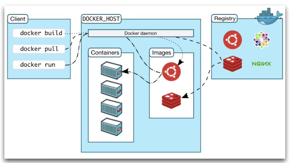 Spring -- Docker