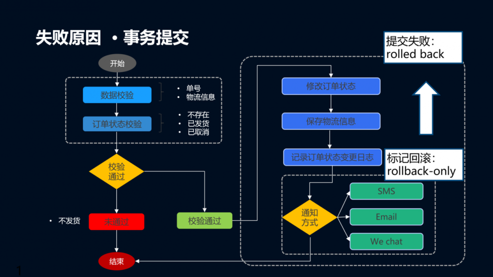 Spring事务传播行为实战