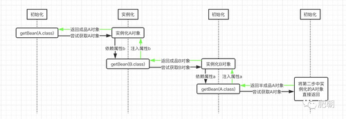 面试问你Spring如何解决循环依赖的时候，不要一脸懵逼了！