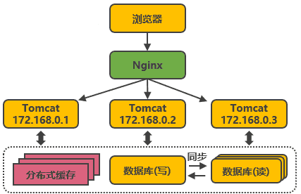 淘宝网从 100 到 1000 万高并发的架构演进之路