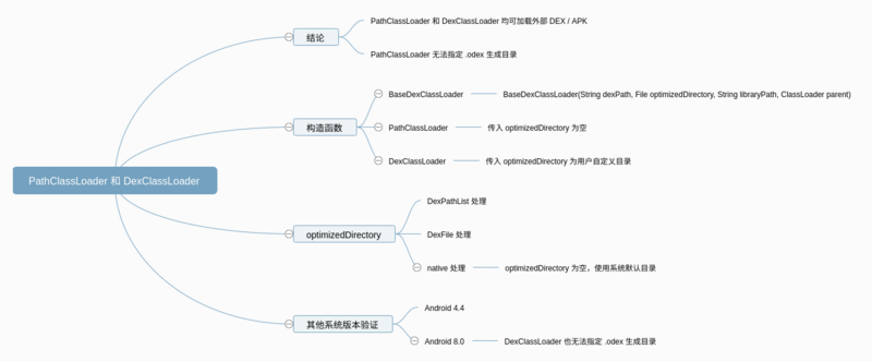 谈谈 Android 中的 PathClassLoader 和 DexClassLoader