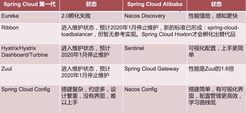 Spring Cloud Alibaba实战(一) - 概述