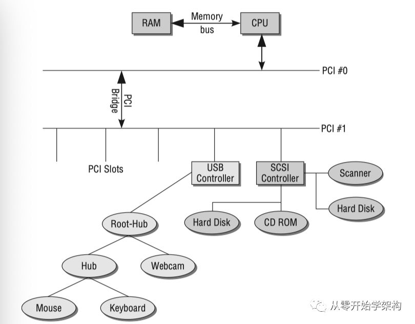 Linux 内核系统架构介绍