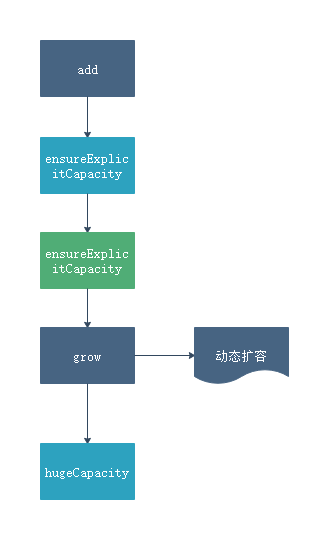 Java 集合之 ArrayList 源码解读