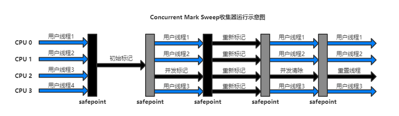 垃圾收集器与内存分配策略