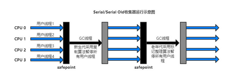 垃圾收集器与内存分配策略