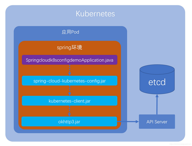 spring-cloud-kubernetes与k8s的configmap