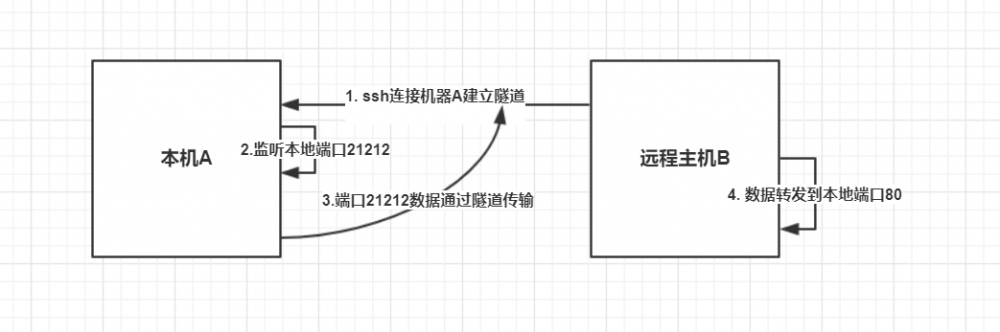 SecureCRT高效操作——反空闲、按钮栏、端口转发跳板