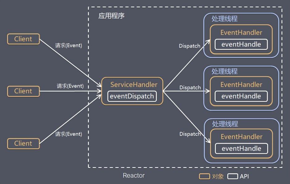 Netty原理架构解析