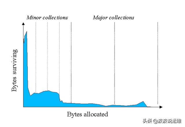 详解JVM内存布局及GC原理，值得收藏