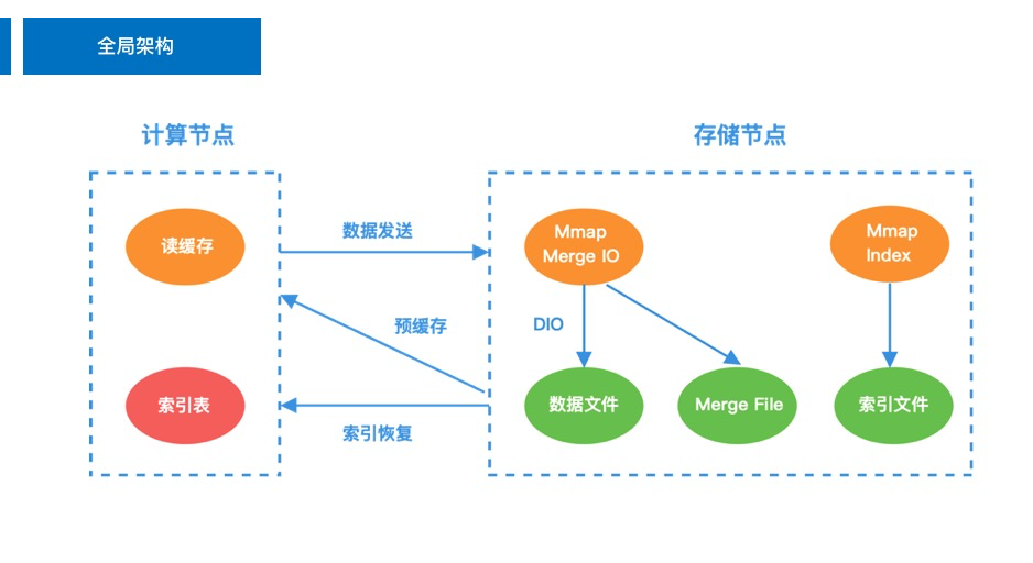 华为云 TaurusDB 性能挑战赛赛题总结