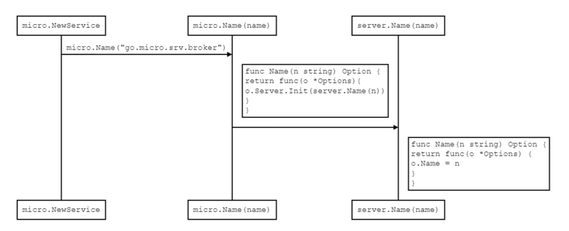 golang微服务框架go-micro 入门笔记2.4 go-micro service解读