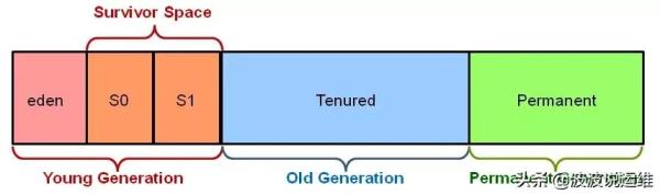 详解JVM内存布局及GC原理，值得收藏