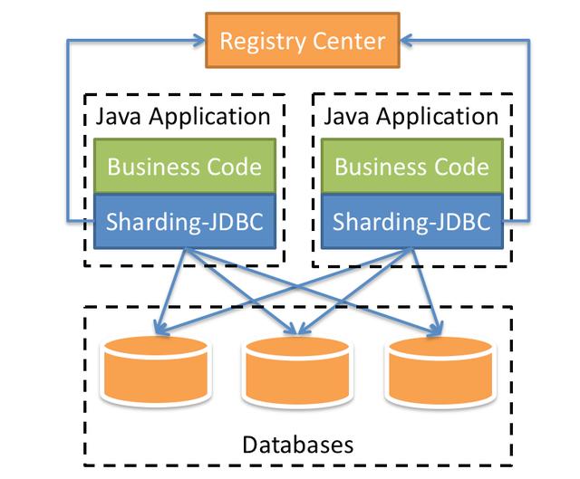 微服务架构下，利用Sharding-jdbc解决读写分离查询延迟问题