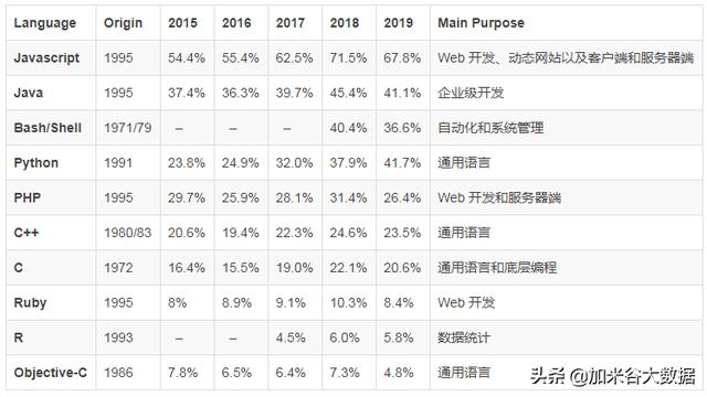 2020年学什么编程语言就业待遇最好？