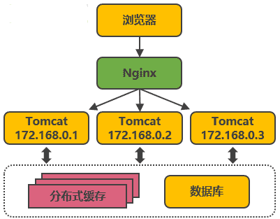 淘宝网从 100 到 1000 万高并发的架构演进之路