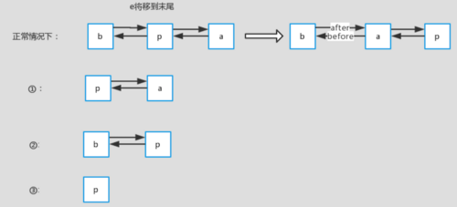 刨死你系列——LinkedHashMap剖析（基于jdk1.8）