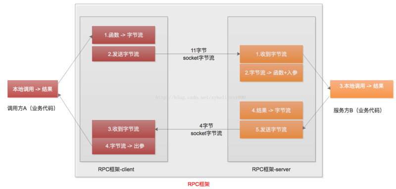 PHP 微服务集群搭建