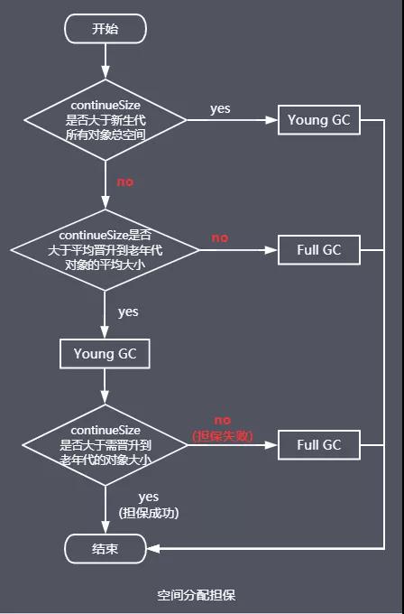 老大难的GC原理及调优，这下全说清楚了