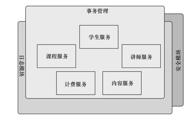 项目中为什么一定要用Spring？什么是Spring四种策略？