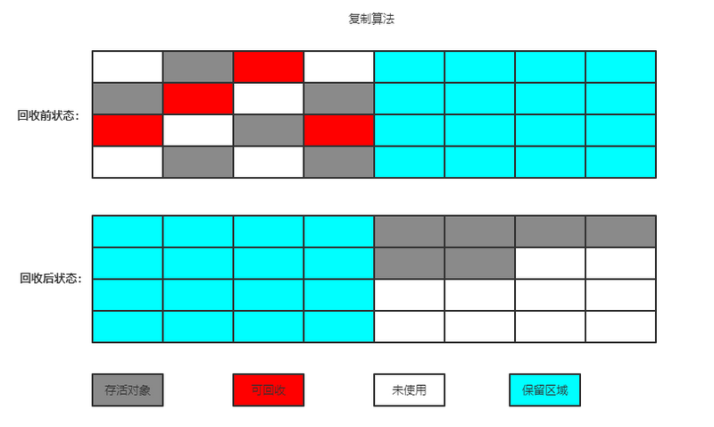 垃圾收集器与内存分配策略