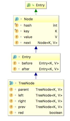 刨死你系列——LinkedHashMap剖析（基于jdk1.8）