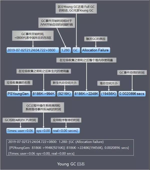 老大难的GC原理及调优，这下全说清楚了