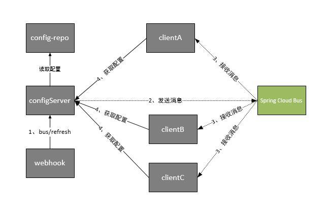 跟我学Spring Cloud | 第八篇：Spring Cloud Bus 消息总线