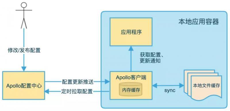 分布式配置中心--Apollo