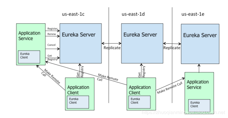 带你入门SpringCloud服务发现 | Eurka搭建和使用