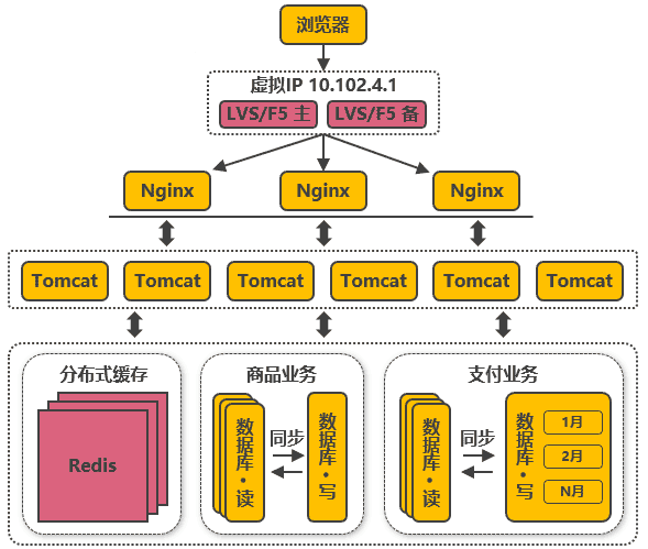 淘宝网从 100 到 1000 万高并发的架构演进之路