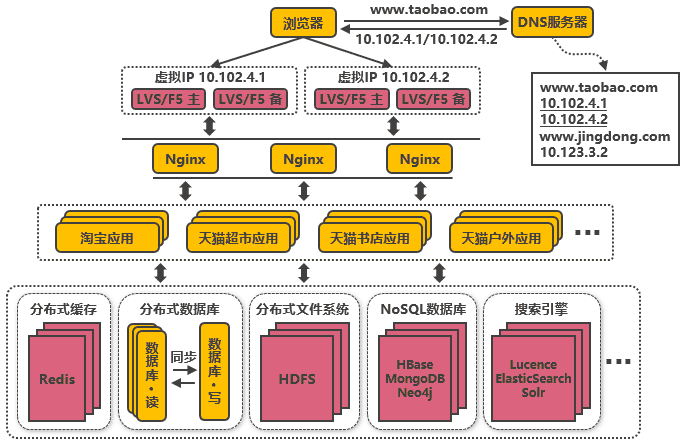 淘宝网从 100 到 1000 万高并发的架构演进之路