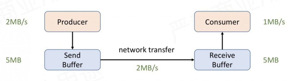 一文彻底搞懂 Flink 网络流控与反压机制