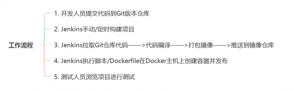 从0到1体验Jenkins+Docker+Git+Registry实现CI自动化发布