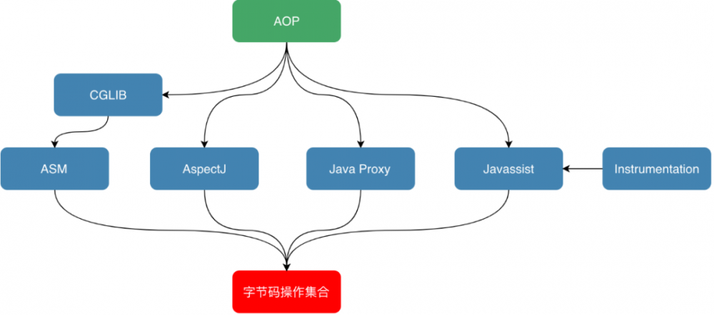 美团点评：Java字节码增强技术，线上问题诊断利器！