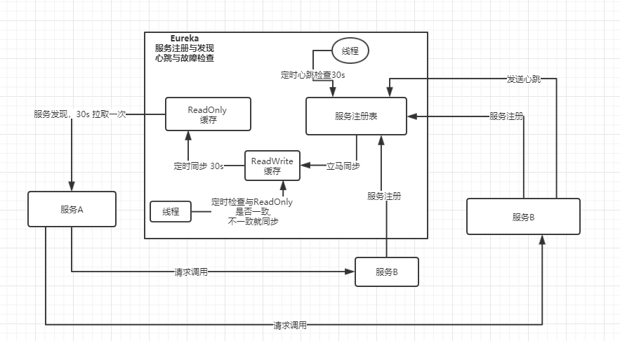 分布式系统面试系列02-Spring Cloud 的底层架构原理