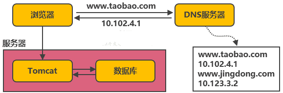 淘宝网从 100 到 1000 万高并发的架构演进之路