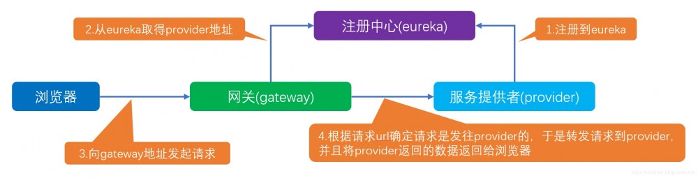 体验SpringCloud Gateway