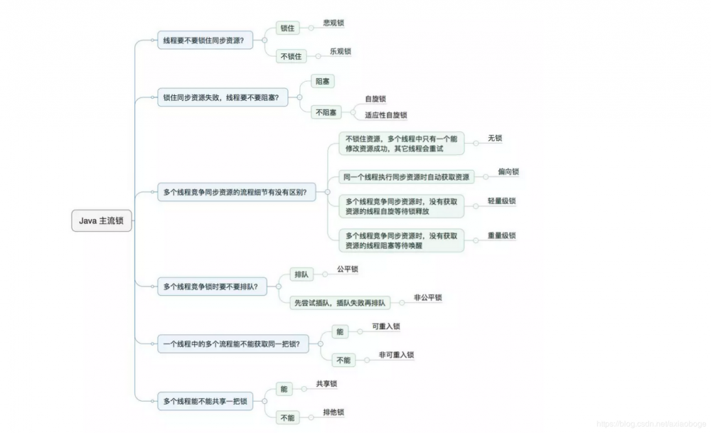 Java基础知识点2